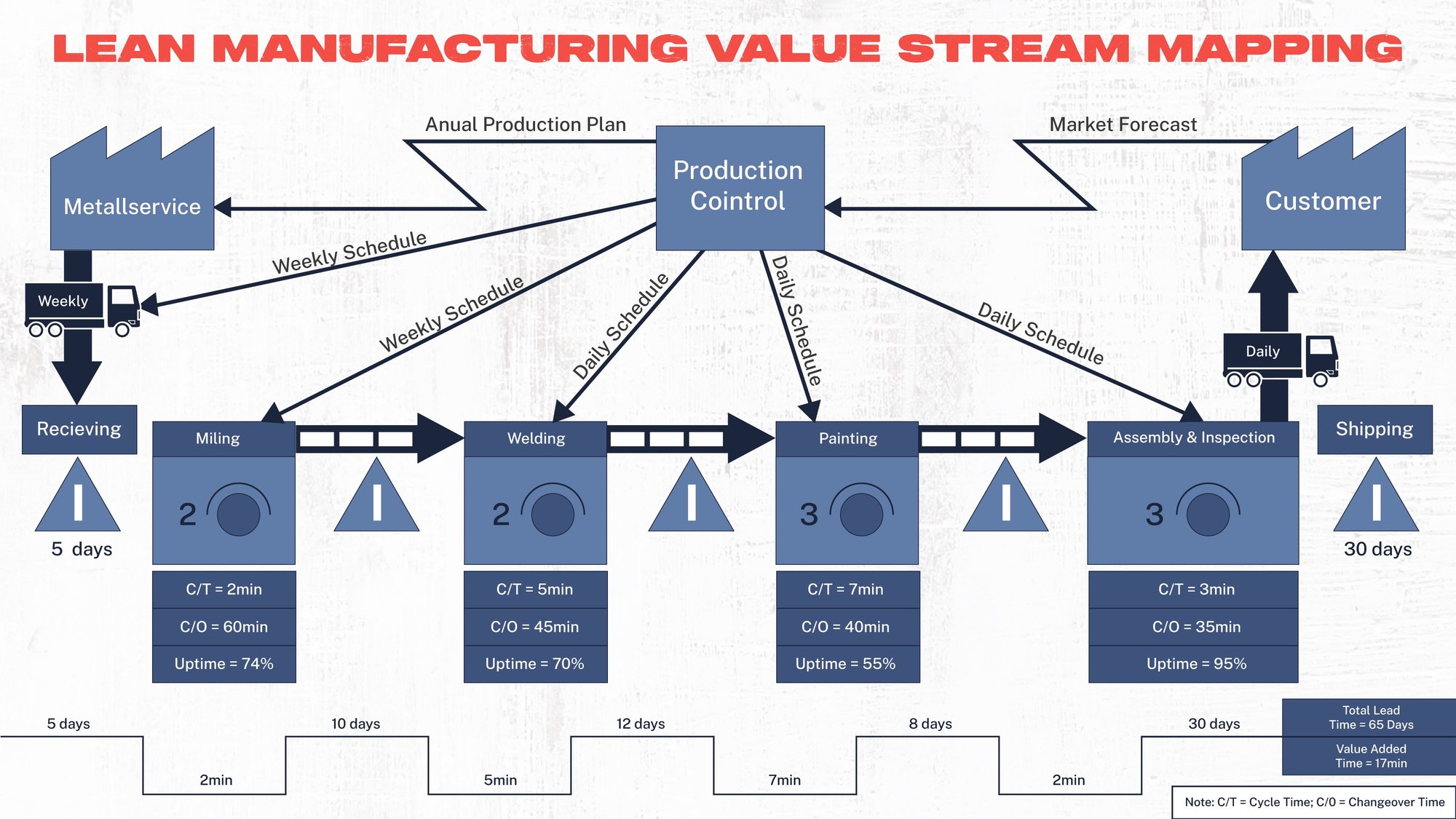 Why Do Value Stream Mapping Benefits And Examples 6571